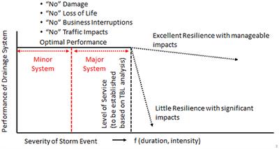 Toward More Resilient Urban Stormwater Management Systems—Bridging the Gap From Theory to Implementation